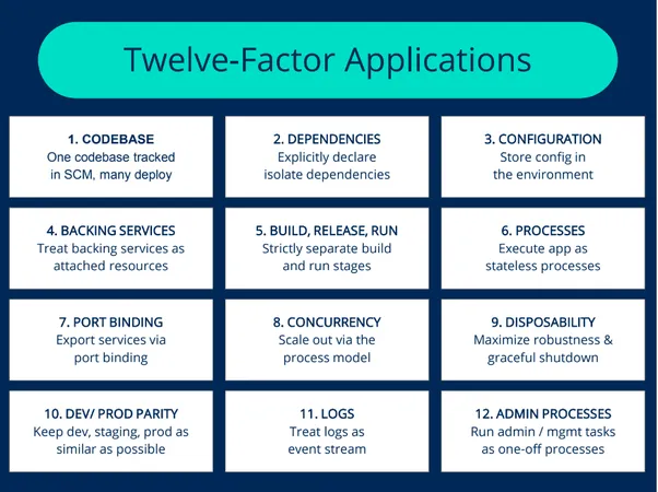 12 Factor App