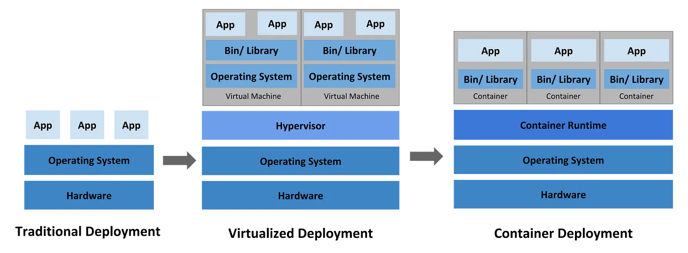 Container vs Virtualization vs Bare Metal