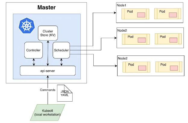 Kubernetes Architecture.