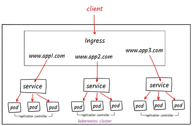 Kubernetes Ingress diagram