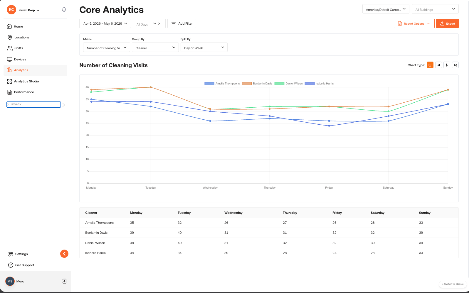 Core Analytics - Line Chart