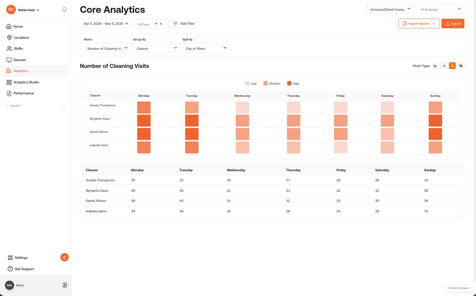 Core Analytics - Heatmap