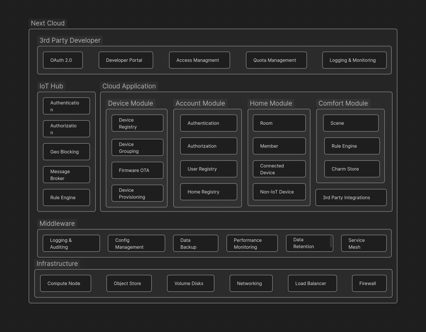 Next Home Cloud Architecture