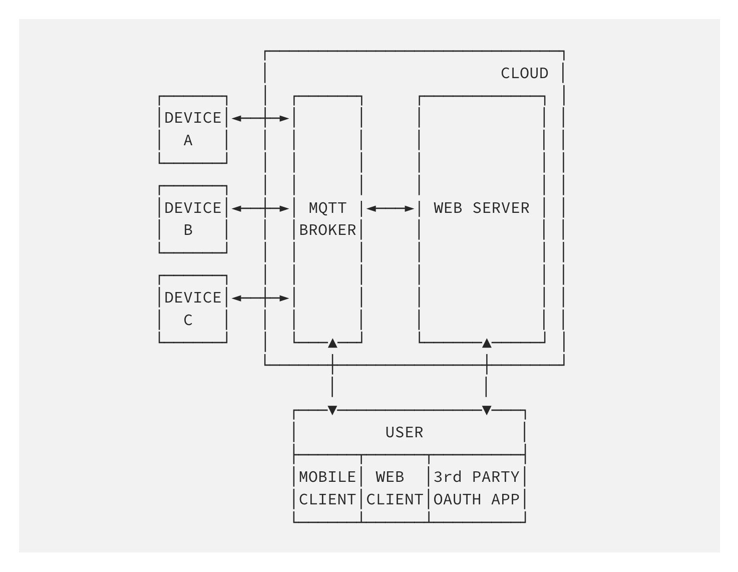 Next Home Cloud Architecture